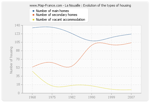 La Nouaille : Evolution of the types of housing